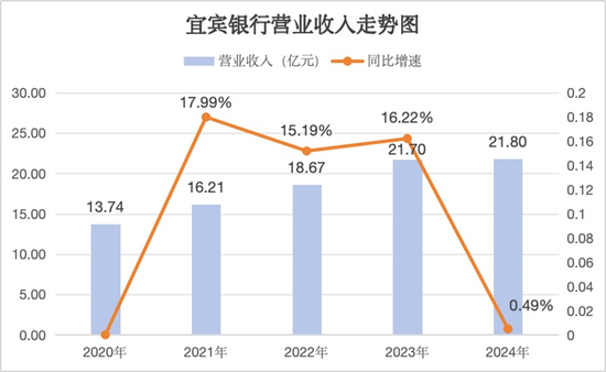 宜宾银行行长突然辞任,2024年财报增长下的隐忧与出路  第2张 宜宾银行行长突然辞任,2024年财报增长下的隐忧与出路  第2张