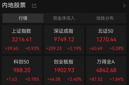 A股近5000股上涨!专家估计“中国版平准基金”规模1.5万亿以上 关税战拉响“特朗普衰退”预警  第1张 A股近5000股上涨!专家估计“中国版平准基金”规模1.5万亿以上 关税战拉响“特朗普衰退”预警  第1张