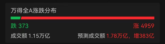 A股近5000股上涨!专家估计“中国版平准基金”规模1.5万亿以上 关税战拉响“特朗普衰退”预警  第2张 A股近5000股上涨!专家估计“中国版平准基金”规模1.5万亿以上 关税战拉响“特朗普衰退”预警  第2张
