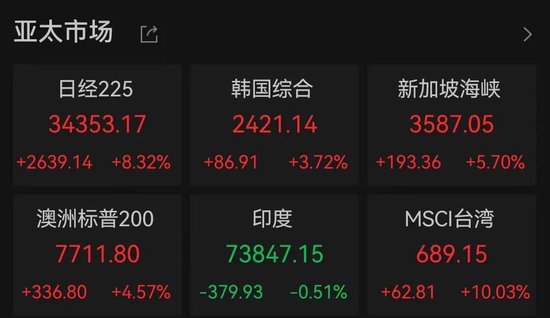 A股近5000股上涨!专家估计“中国版平准基金”规模1.5万亿以上 关税战拉响“特朗普衰退”预警  第3张 A股近5000股上涨!专家估计“中国版平准基金”规模1.5万亿以上 关税战拉响“特朗普衰退”预警  第3张