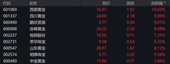 A股近5000股上涨!专家估计“中国版平准基金”规模1.5万亿以上 关税战拉响“特朗普衰退”预警  第5张 A股近5000股上涨!专家估计“中国版平准基金”规模1.5万亿以上 关税战拉响“特朗普衰退”预警  第5张