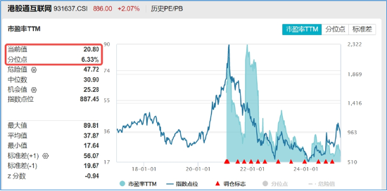 中国资产继续反攻，AI方向超跌反弹！科网龙头暴力拉升，港股互联网ETF盘中飙涨超7%！商务部重磅表态  第5张