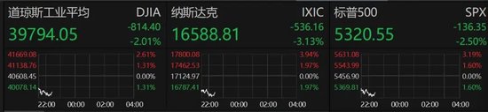 深夜，美股大跌！重大数据公布，事关降息！特朗普发声！  第1张