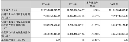 长安汽车去年净利降超三成至73亿元 阿维塔净亏40亿元  第1张 长安汽车去年净利降超三成至73亿元 阿维塔净亏40亿元  第1张