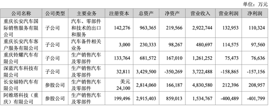 长安汽车去年净利降超三成至73亿元 阿维塔净亏40亿元  第2张 长安汽车去年净利降超三成至73亿元 阿维塔净亏40亿元  第2张