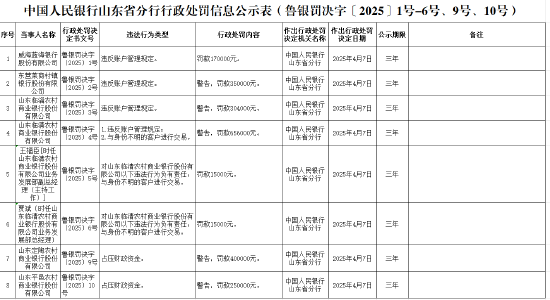 山东临清农商银行被罚65.6万元：违反账户管理规定、与身份不明的客户进行交易  第1张