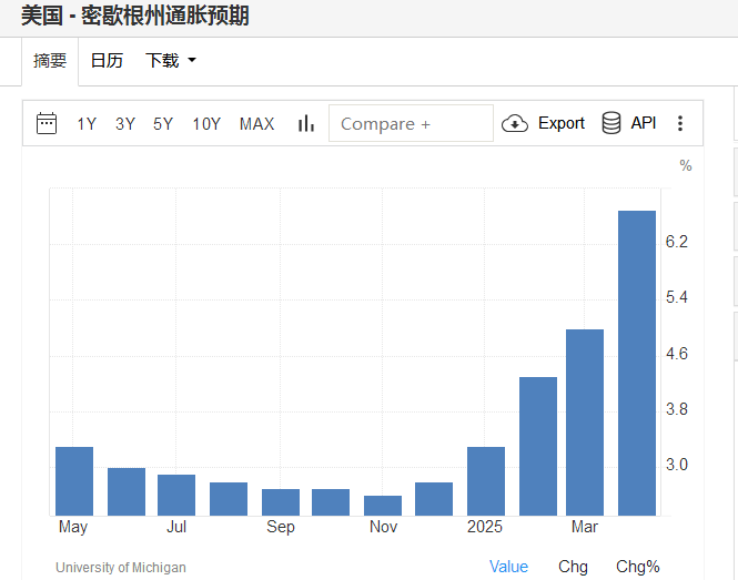 关税担忧重创消费者信心，美联储将如何管理通胀预期？  第2张