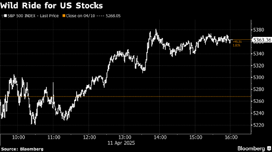 美国股市:标普500指数交出2023年11月以来最佳单周答卷  第1张 美国股市:标普500指数交出2023年11月以来最佳单周答卷  第1张