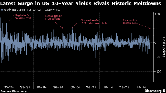 美国10年期国债收益率创2001年以来最大单周涨幅  第1张 美国10年期国债收益率创2001年以来最大单周涨幅  第1张