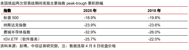 中信证券:美股市场最艰难时候或已过去 谨慎乐观看待当下科技板块投资机会  第1张 中信证券:美股市场最艰难时候或已过去 谨慎乐观看待当下科技板块投资机会  第1张
