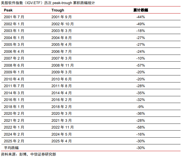 中信证券:美股市场最艰难时候或已过去 谨慎乐观看待当下科技板块投资机会  第2张 中信证券:美股市场最艰难时候或已过去 谨慎乐观看待当下科技板块投资机会  第2张