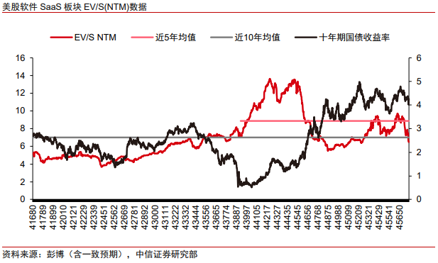 中信证券:美股市场最艰难时候或已过去 谨慎乐观看待当下科技板块投资机会  第3张 中信证券:美股市场最艰难时候或已过去 谨慎乐观看待当下科技板块投资机会  第3张