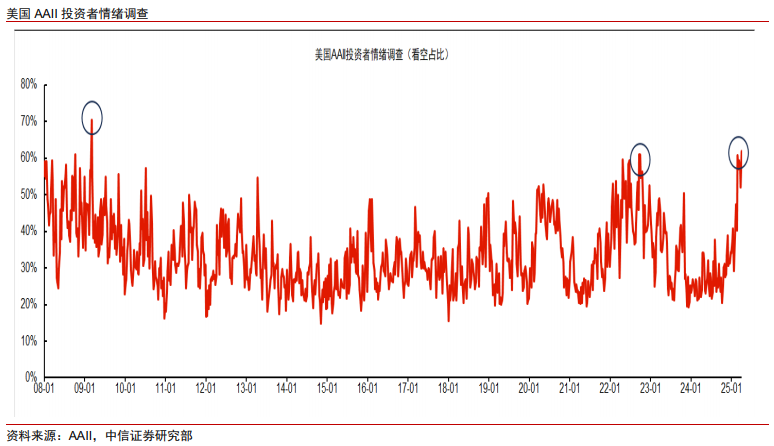 中信证券:美股市场最艰难时候或已过去 谨慎乐观看待当下科技板块投资机会  第4张 中信证券:美股市场最艰难时候或已过去 谨慎乐观看待当下科技板块投资机会  第4张