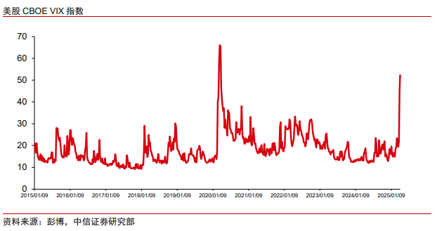 中信证券:美股市场最艰难时候或已过去 谨慎乐观看待当下科技板块投资机会  第5张 中信证券:美股市场最艰难时候或已过去 谨慎乐观看待当下科技板块投资机会  第5张