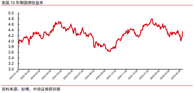 中信证券:美股市场最艰难时候或已过去 谨慎乐观看待当下科技板块投资机会  第7张 中信证券:美股市场最艰难时候或已过去 谨慎乐观看待当下科技板块投资机会  第7张