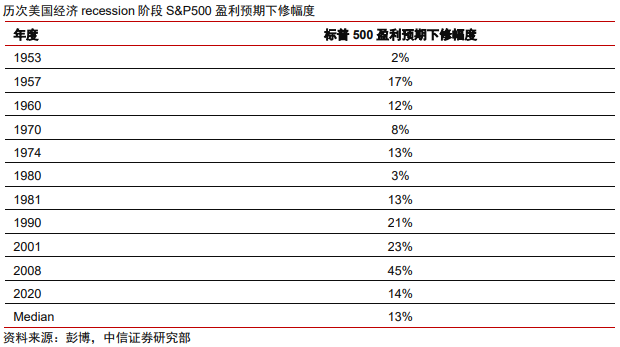 中信证券:美股市场最艰难时候或已过去 谨慎乐观看待当下科技板块投资机会  第8张 中信证券:美股市场最艰难时候或已过去 谨慎乐观看待当下科技板块投资机会  第8张