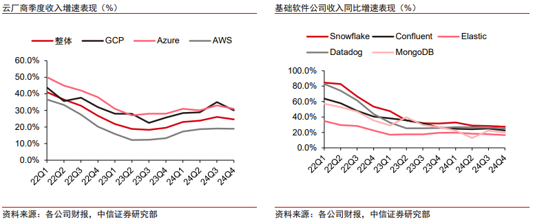 中信证券:美股市场最艰难时候或已过去 谨慎乐观看待当下科技板块投资机会  第9张 中信证券:美股市场最艰难时候或已过去 谨慎乐观看待当下科技板块投资机会  第9张
