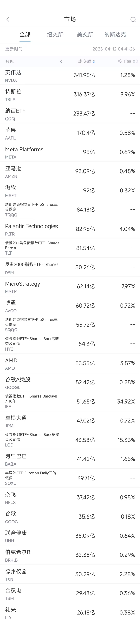 4月11日美股成交额前20:特斯拉在华停售两款美国进口车型  第1张 4月11日美股成交额前20:特斯拉在华停售两款美国进口车型  第1张
