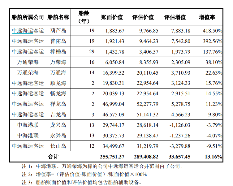 即将到达强制报废年限的船,评估还增值137%?  海峡股份回复问询:此前计提过减值,现在造船价格高 第1张 即将到达强制报废年限的船,评估还增值137%?  海峡股份回复问询:此前计提过减值,现在造船价格高 第1张