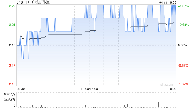 中广核新能源3月完成发电量1765.1吉瓦时 同比减少4.7%  第1张 中广核新能源3月完成发电量1765.1吉瓦时 同比减少4.7%  第1张