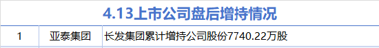 4月13日增减持汇总：亚泰集团增持 盛科通信减持（表）  第1张