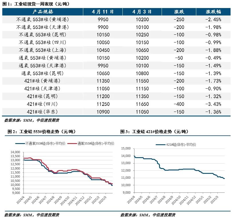【建投有色】工业硅周报|宏观情绪施压,工业硅延续低迷  第2张 【建投有色】工业硅周报|宏观情绪施压,工业硅延续低迷  第2张