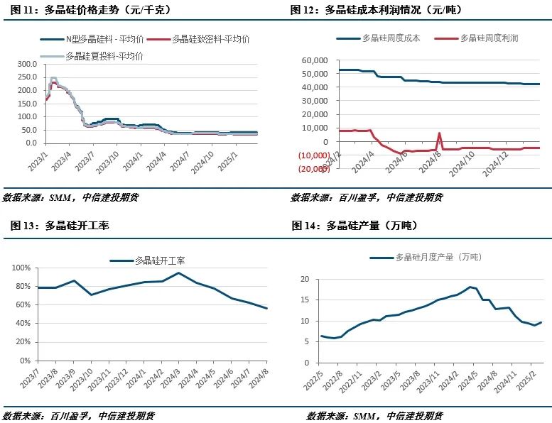 【建投有色】工业硅周报|宏观情绪施压,工业硅延续低迷  第6张 【建投有色】工业硅周报|宏观情绪施压,工业硅延续低迷  第6张