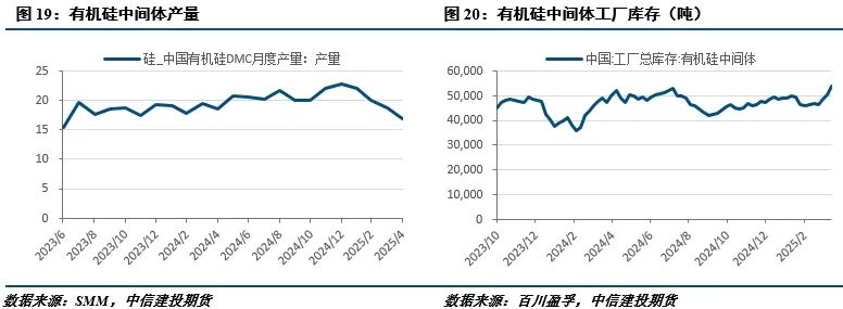 【建投有色】工业硅周报|宏观情绪施压,工业硅延续低迷  第8张 【建投有色】工业硅周报|宏观情绪施压,工业硅延续低迷  第8张