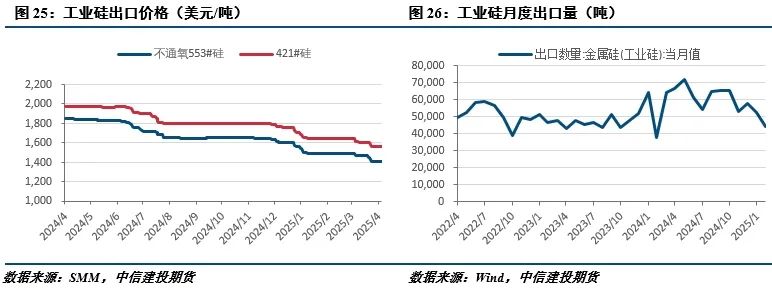 【建投有色】工业硅周报|宏观情绪施压,工业硅延续低迷  第10张 【建投有色】工业硅周报|宏观情绪施压,工业硅延续低迷  第10张