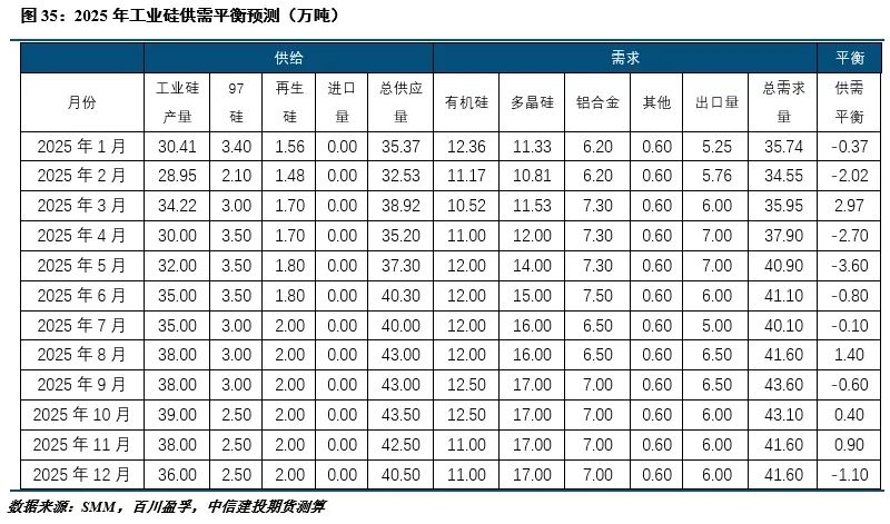 【建投有色】工业硅周报|宏观情绪施压,工业硅延续低迷  第14张 【建投有色】工业硅周报|宏观情绪施压,工业硅延续低迷  第14张