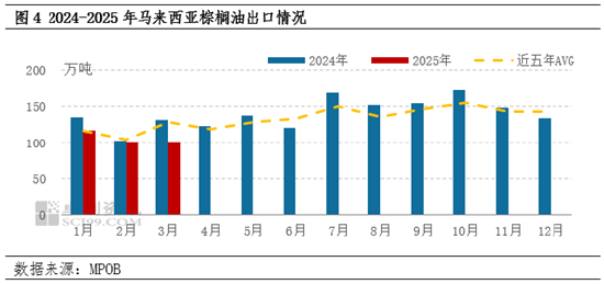 棕榈油3月MPOB报告解读：增产周期来临 库存止降回升  第6张