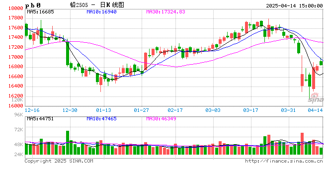 长江有色:14日铅价上涨 宏观转暖提振及供需弱平衡  第2张 长江有色:14日铅价上涨 宏观转暖提振及供需弱平衡  第2张