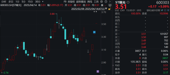 三连涨停A股公司提醒:摘帽存在不确定性! 第1张 三连涨停A股公司提醒:摘帽存在不确定性! 第1张
