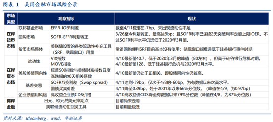 张瑜:暗流涌动——美国金融市场风险全景扫描  第2张 张瑜:暗流涌动——美国金融市场风险全景扫描  第2张