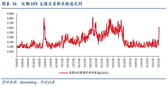 张瑜:暗流涌动——美国金融市场风险全景扫描  第15张 张瑜:暗流涌动——美国金融市场风险全景扫描  第15张
