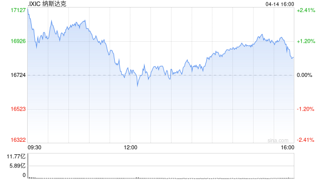 午盘:美股涨幅显著收窄 纳指基本持平  第1张 午盘:美股涨幅显著收窄 纳指基本持平  第1张