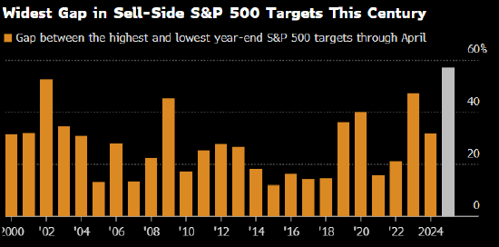 再高明模型也无法预测特朗普 华尔街美股策略师接连受挫  第2张 再高明模型也无法预测特朗普 华尔街美股策略师接连受挫  第2张