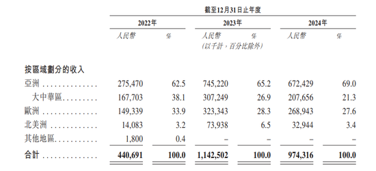 这家“全球第一”来IPO了!近七成收入靠亚洲!仅3.4%来自北美!  第3张 这家“全球第一”来IPO了!近七成收入靠亚洲!仅3.4%来自北美!  第3张