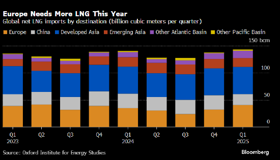 欧洲天然气延续涨势 面临来自亚洲竞争加剧的风险  第2张 欧洲天然气延续涨势 面临来自亚洲竞争加剧的风险  第2张