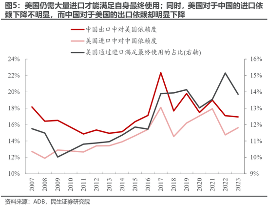 民生策略:“两个太阳”的割裂加剧,中国制造业在全球的优势值得重视  第6张 民生策略:“两个太阳”的割裂加剧,中国制造业在全球的优势值得重视  第6张