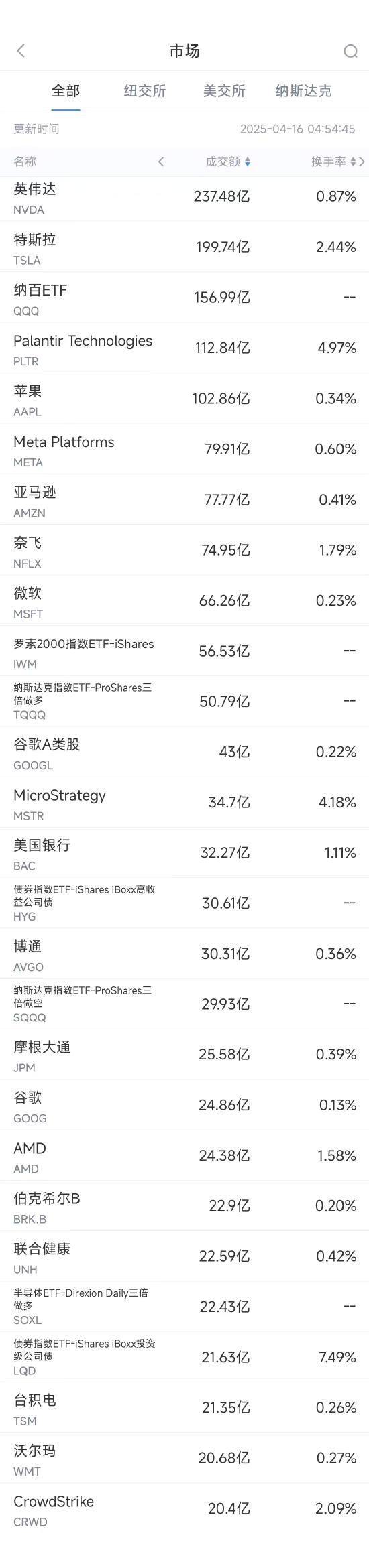 4月15日美股成交额前20:奈飞2030年目标:市值上万亿,收入翻一番  第1张 4月15日美股成交额前20:奈飞2030年目标:市值上万亿,收入翻一番  第1张