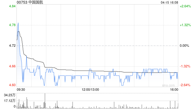 中国国航3月旅客周转量同比上升2.0%  第1张 中国国航3月旅客周转量同比上升2.0%  第1张