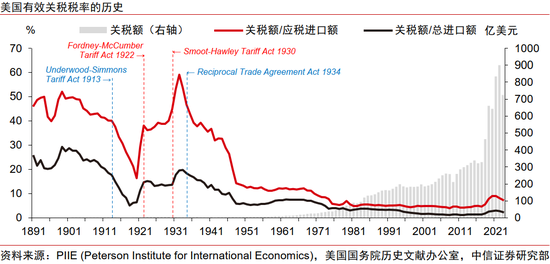 中信证券:美国大萧条时期的关税战与资产表现  第1张 中信证券:美国大萧条时期的关税战与资产表现  第1张