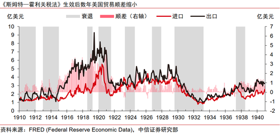 中信证券:美国大萧条时期的关税战与资产表现  第2张 中信证券:美国大萧条时期的关税战与资产表现  第2张