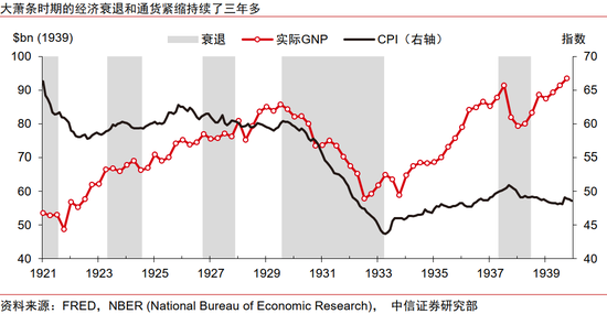 中信证券:美国大萧条时期的关税战与资产表现  第3张 中信证券:美国大萧条时期的关税战与资产表现  第3张