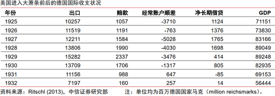 中信证券:美国大萧条时期的关税战与资产表现  第4张 中信证券:美国大萧条时期的关税战与资产表现  第4张