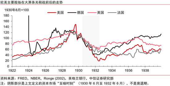 中信证券:美国大萧条时期的关税战与资产表现  第5张 中信证券:美国大萧条时期的关税战与资产表现  第5张