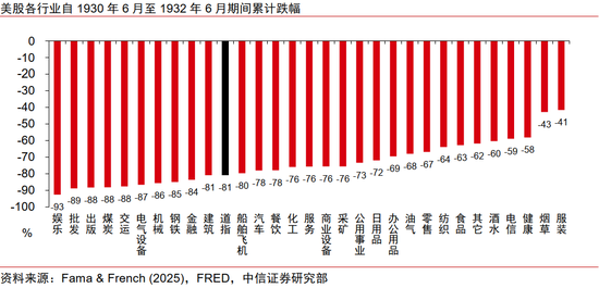 中信证券:美国大萧条时期的关税战与资产表现  第7张 中信证券:美国大萧条时期的关税战与资产表现  第7张