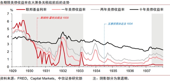 中信证券:美国大萧条时期的关税战与资产表现  第8张 中信证券:美国大萧条时期的关税战与资产表现  第8张