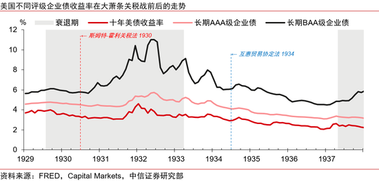 中信证券:美国大萧条时期的关税战与资产表现  第9张 中信证券:美国大萧条时期的关税战与资产表现  第9张